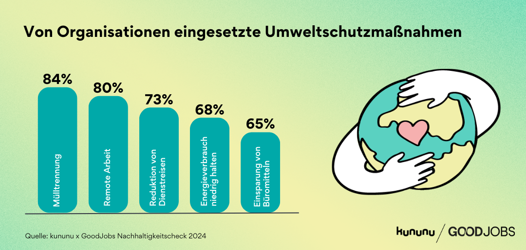 Grafik zeigt von Organisationen angewandte Maßnahmen zum Umweltschutz