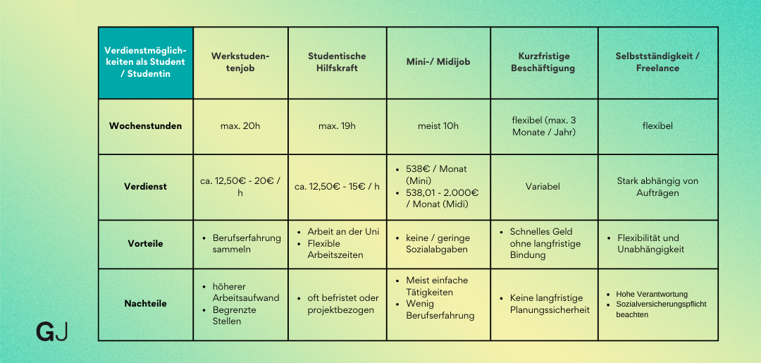 Tabelle zeigt verschiedene Jobarten für Studierende und vergleicht Wochenstunden, Verdienst, Vor- und Nachteile.