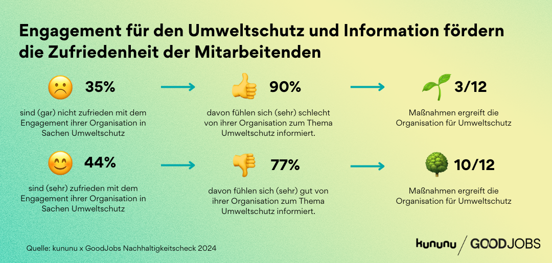 Grafik zeigt positive Auswirkungen von Information und Anzahl der angewandten Maßnahmen auf Zufriedenheit von Mitarbeitenden. 