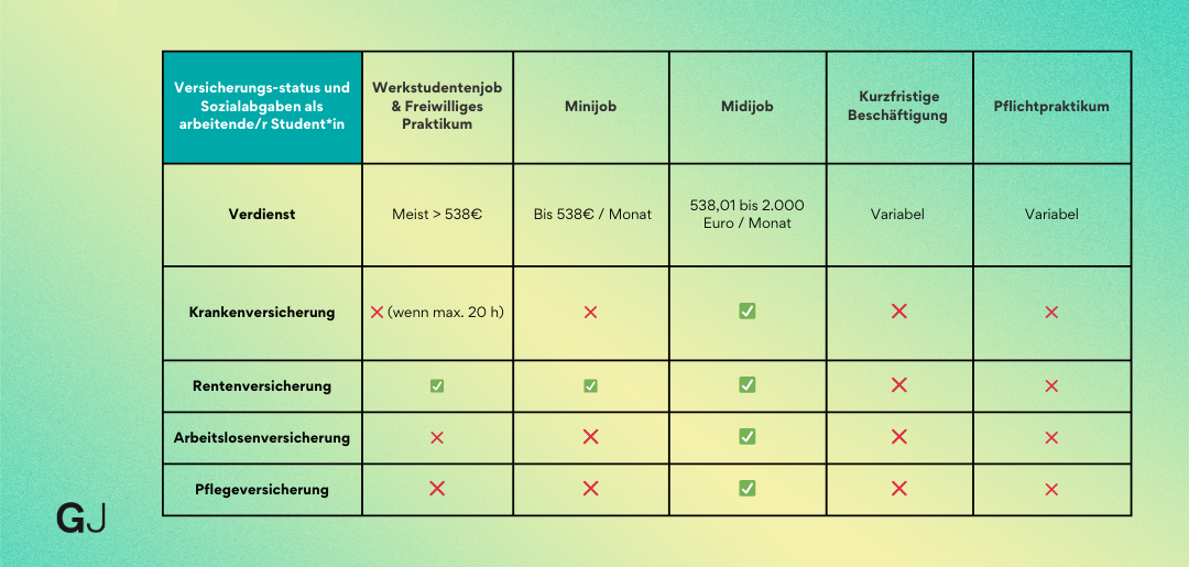 Tabelle zeigt Versicherungsstatus und Sozialversicherungsabgaben für verschiedene Studentenjobs. 