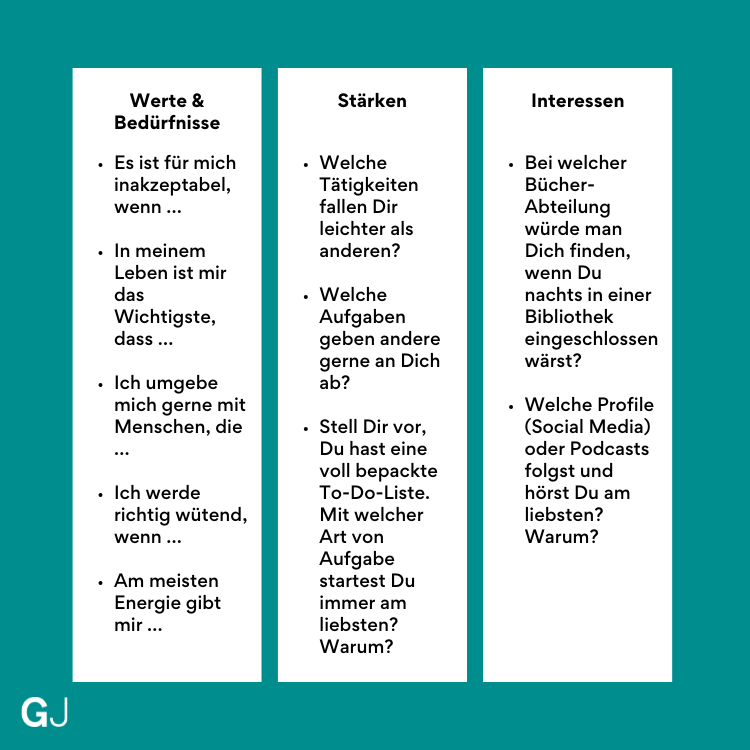 Tabelle gibt Reflexionsfragen zur beruflichen Veränderung in den Bereichen Werten, Bedürfnisse, Stärken & Interessen