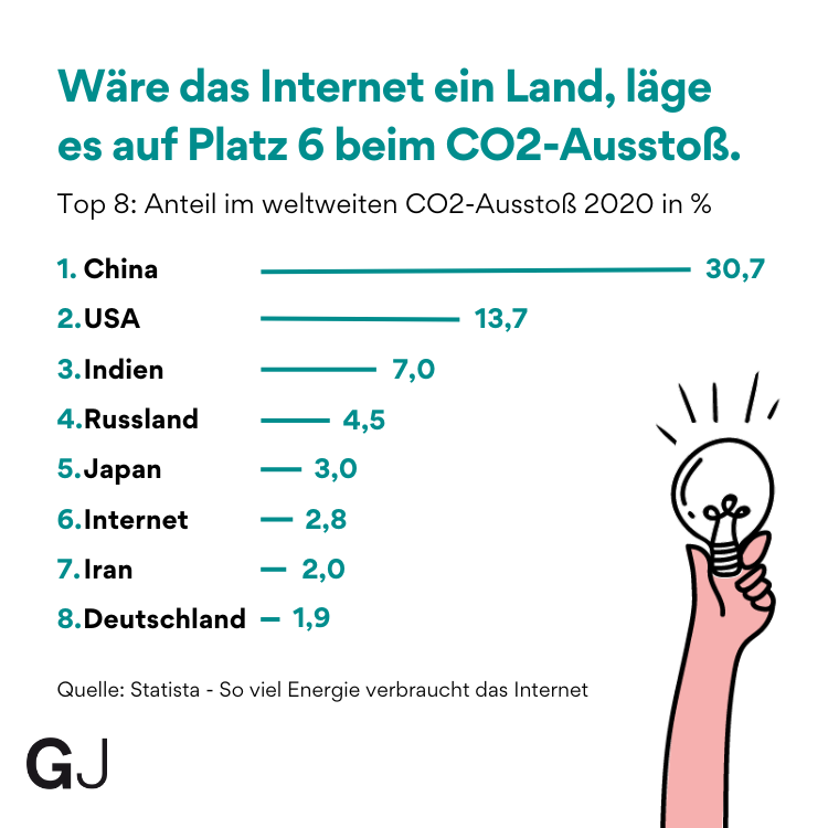 Grafik zeigt den CO2-Ausstoß der Top 8 Länder weltweit. Auf Rang 6: Das Internet